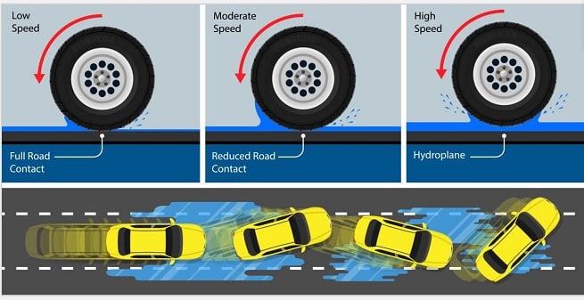 Hydroplaning illustration
