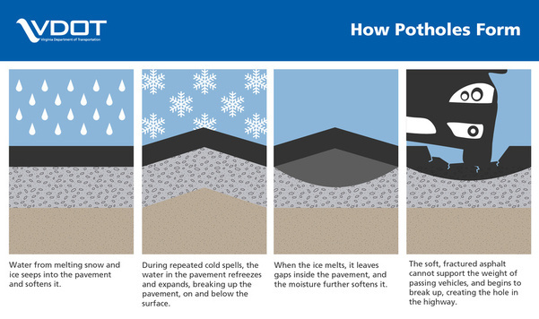 Illustration of the four stages of pothole development from VDOT-1-1