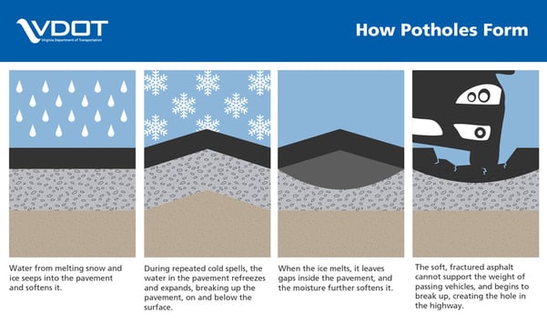 Illustration of the four stages of pothole development from VDOT-1