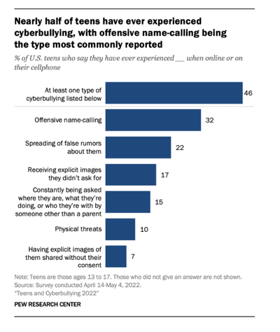 Pew Research on cyberbullying 2022