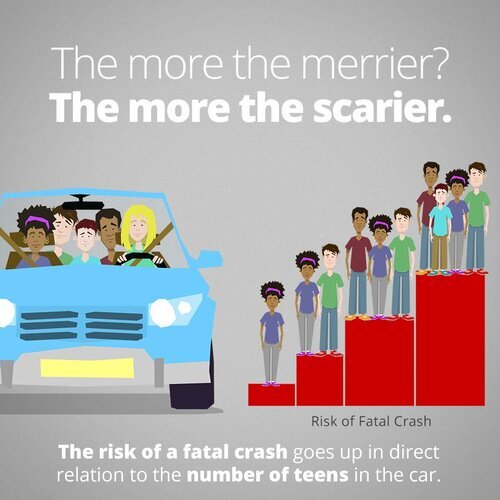 Graph showing how to risk of a fatal crash increases with car occupants