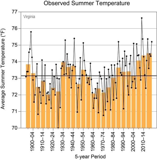 Observed summer (June–August) average temperature for Virginia from 1895 to 2020. Summer average temperature has been the warmest on record since 2005.Sources: CISESS and NOAA NCEI